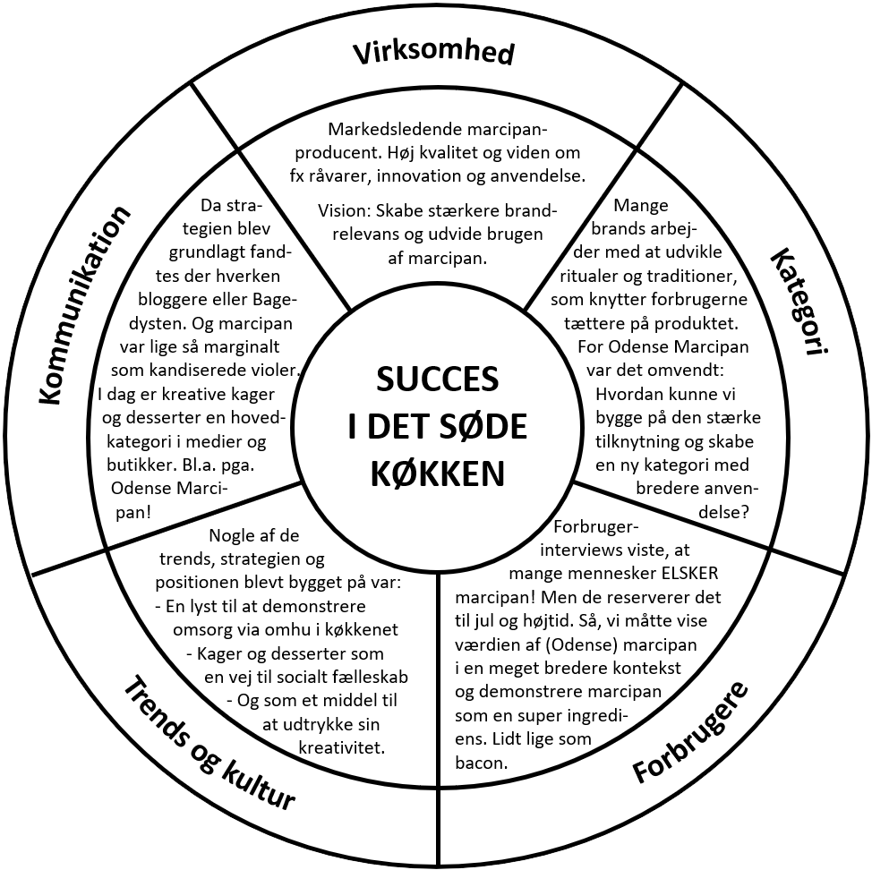 Odense Marcipan - KONCEPTkompasset